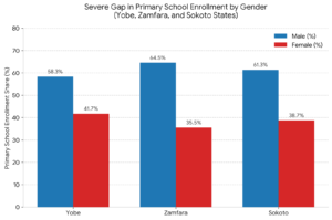 Chart showing female enrollment drop-offs when asking which state has the lowest education in Nigeria